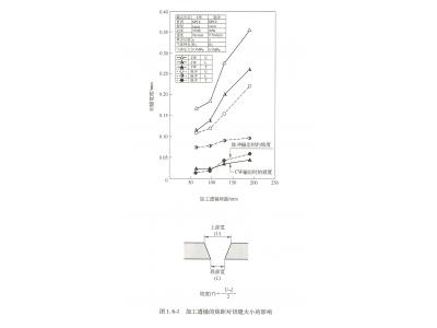 金屬與非金屬激光切割時切縫內激光束不同的傳輸特性