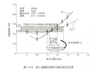 激光切割機透鏡焦距與切割性能的關系