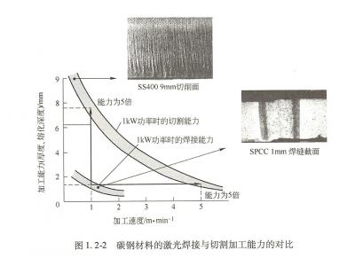 激光切割的原理與激光氧化切割反應的燃燒作用