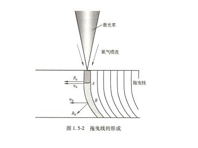 激光切割機切割加工時拖曳線是如何形成的